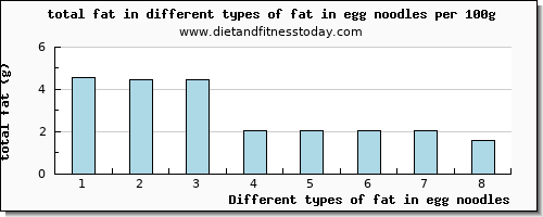 fat in egg noodles total fat per 100g